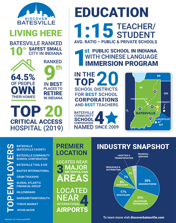 The image is showcasing the educational opportunities in Batesville, Indiana, with rankings of public and private schools, a Chinese language immersion program, and top employers in the area.